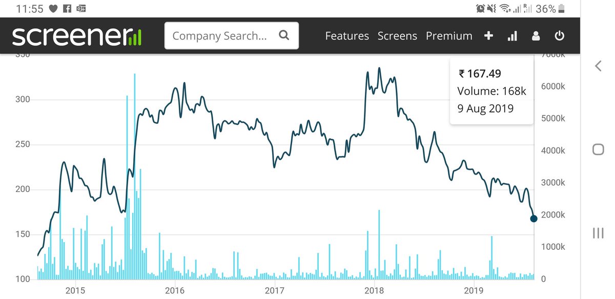 La Opala Share Price Chart