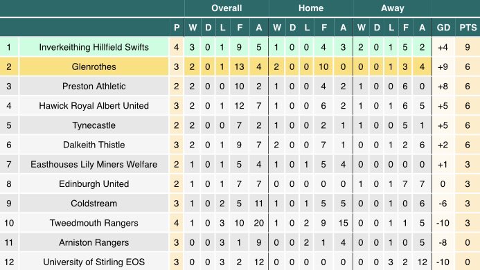🎙 There were 2 results yesterday in <a href="/EastScotlandFA/">East of Scotland Football League</a> League, 1st Division, Conference B ... 

Dalkeith Thistle 2-1 Inverkeithing HS 
Tweedmouth Rangers 5-6 Edinburgh United