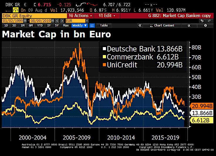 Schuldensuehner's tweet image. Forget the trade war. The real risk to the global economy is the death spiral in which Eurozone banks are in, GK says. Best indicator of this is that mkt cap of major banks keep shrinking. UniCredit’s have dropped to €21bn this week, Commerzbank’s to €6bn following weak numbers