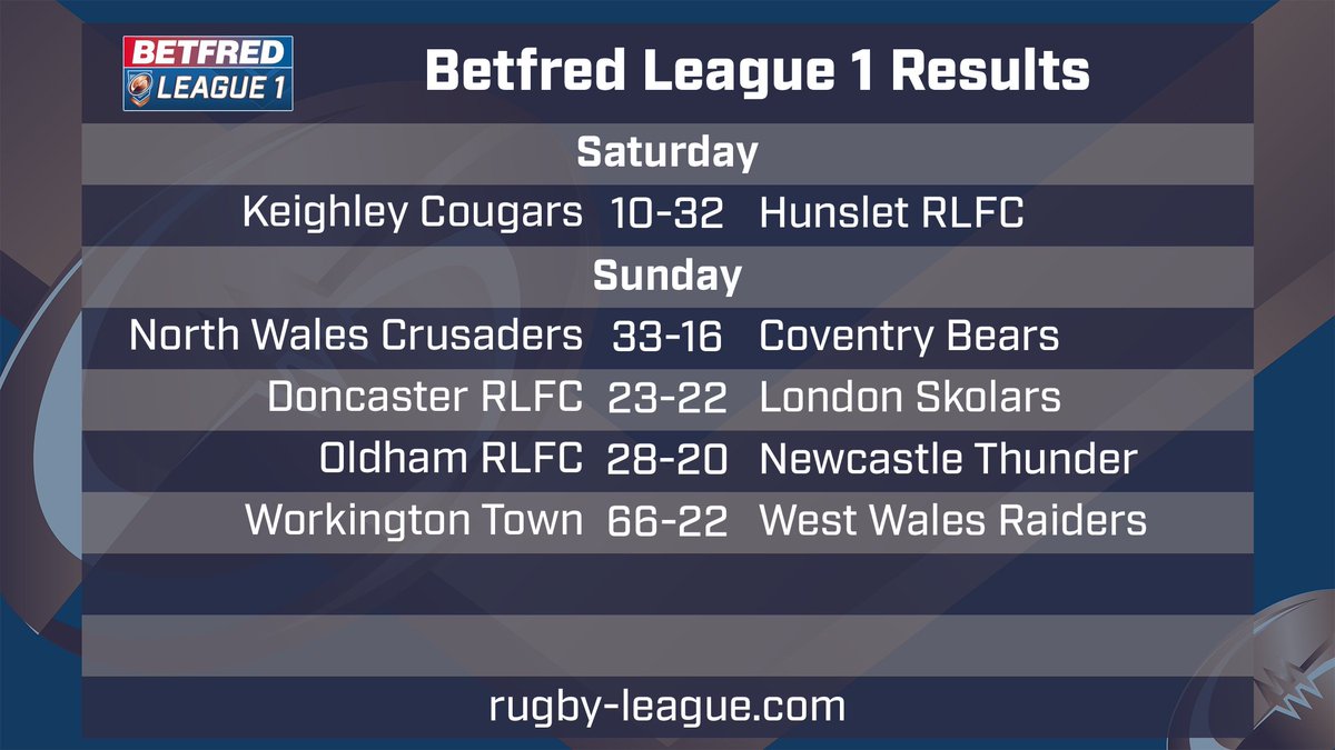 👀 <a href="/Roughyeds/">Oldham RLFC</a> come from behind against <a href="/ThunderRugby/">Newcastle Thunder</a> and there was late drama at <a href="/Doncaster_RLFC/">Doncaster RLFC</a>!

👇 <a href="/Betfred/">Betfred</a> League 1 results...
