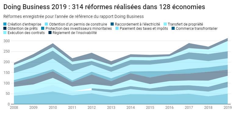 Banquemondiale's tweet image. 4 économies d&apos;#Afrique ont progressé dans le classement #DoingBiz, rejoignant les meilleurs réformateurs mondiaux de l&apos;année:
Togo 🇹🇬
Kenya 🇰🇪
Côte d&apos;Ivoire 🇨🇮
Rwanda 🇷🇼
L&apos;île Maurice retrouve sa place parmi les 1ères économies mondiales, à la 20ème place