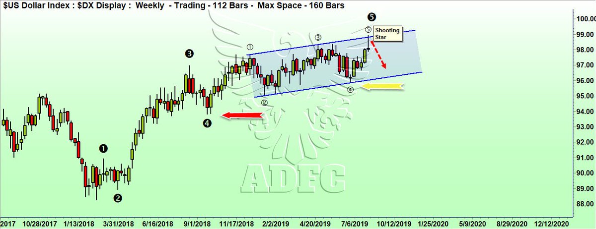 Ice Dollar Index Chart