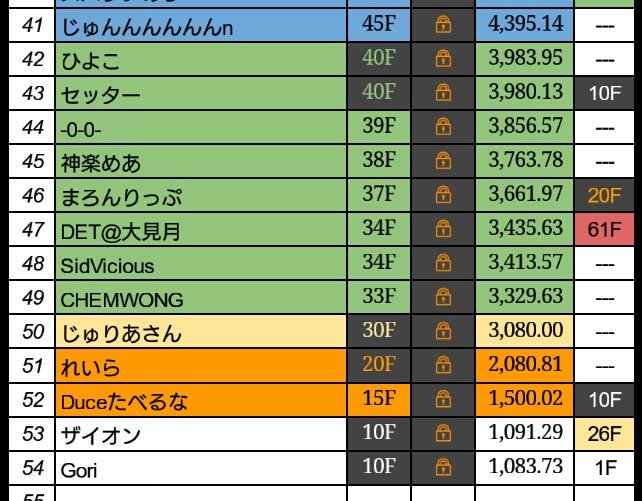 現在の各プレイヤー到達階です。
