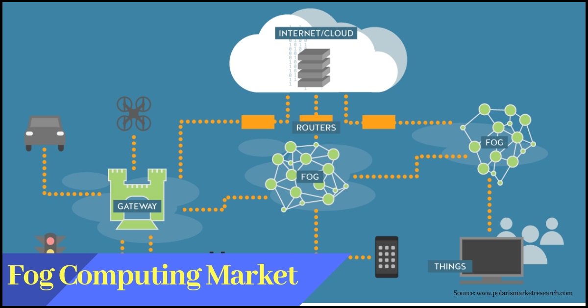 polaris_mrc's tweet image. #Fog_Computing Market Size Worth $934 Million by 2026 | CAGR: 62.6%
Read More@ bit.ly/2Kk79K0
#Switches #Controllers #Sensors #SmartEnergy #SmartManufacturing #ConnectedHealthcare #InformationandCommunicationTechnology