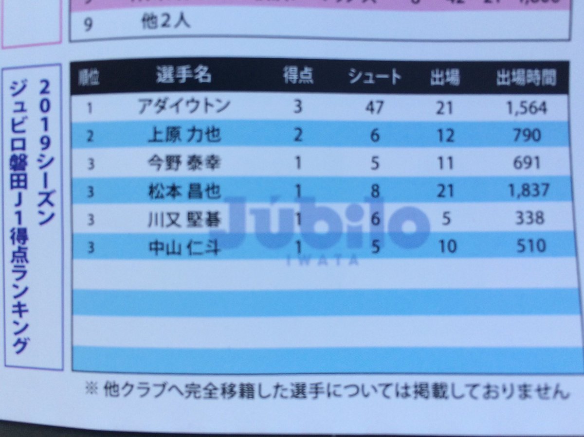 得点ランキング