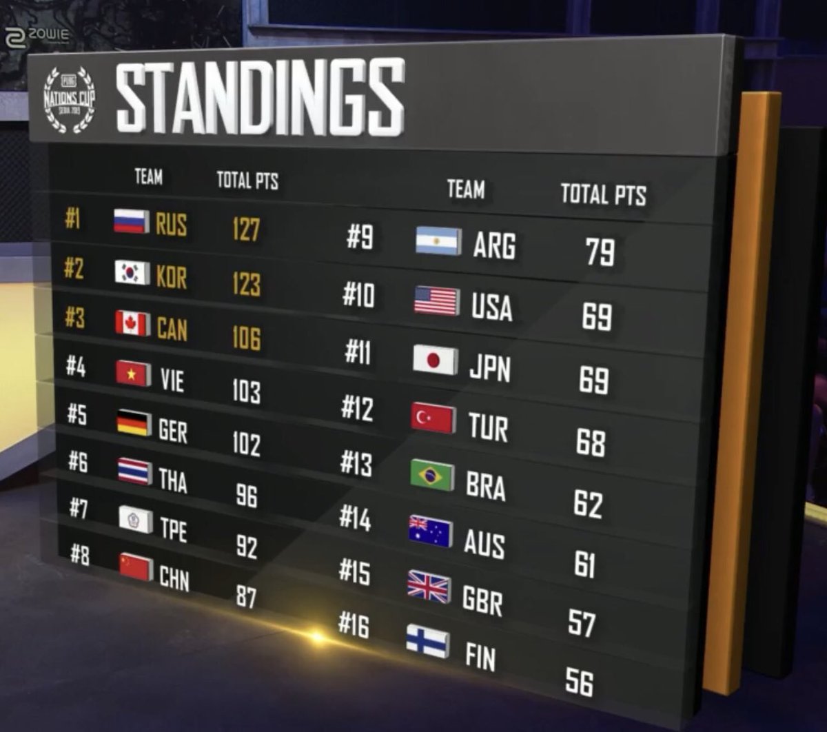 GenG's tweet photo. Team Korea finished 2nd place in PUBG Nations Cup🥈

Please give a big round of applause to Gen.G Pio and Loki for their hard work for three days!👏

 #PUBG #PNC2019 #WeAreGenG #GenG https://t.co/tjYBIgVsI0