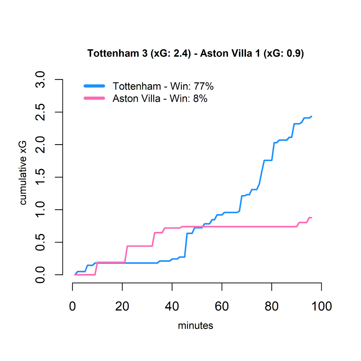 ABPNumbers's tweet photo. Aston Villa took an early lead and sat on it. Spurs didn't start to click till the second half, but eventually Harry Kane sealed a deserved win.
#TOTAVL https://t.co/3ih84ll2fu