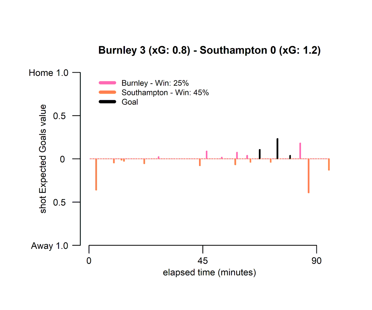 ABPNumbers's tweet photo. Burnley did their thing against a disappointing Southampton.
#BURSOU https://t.co/DNoqtLOvAF