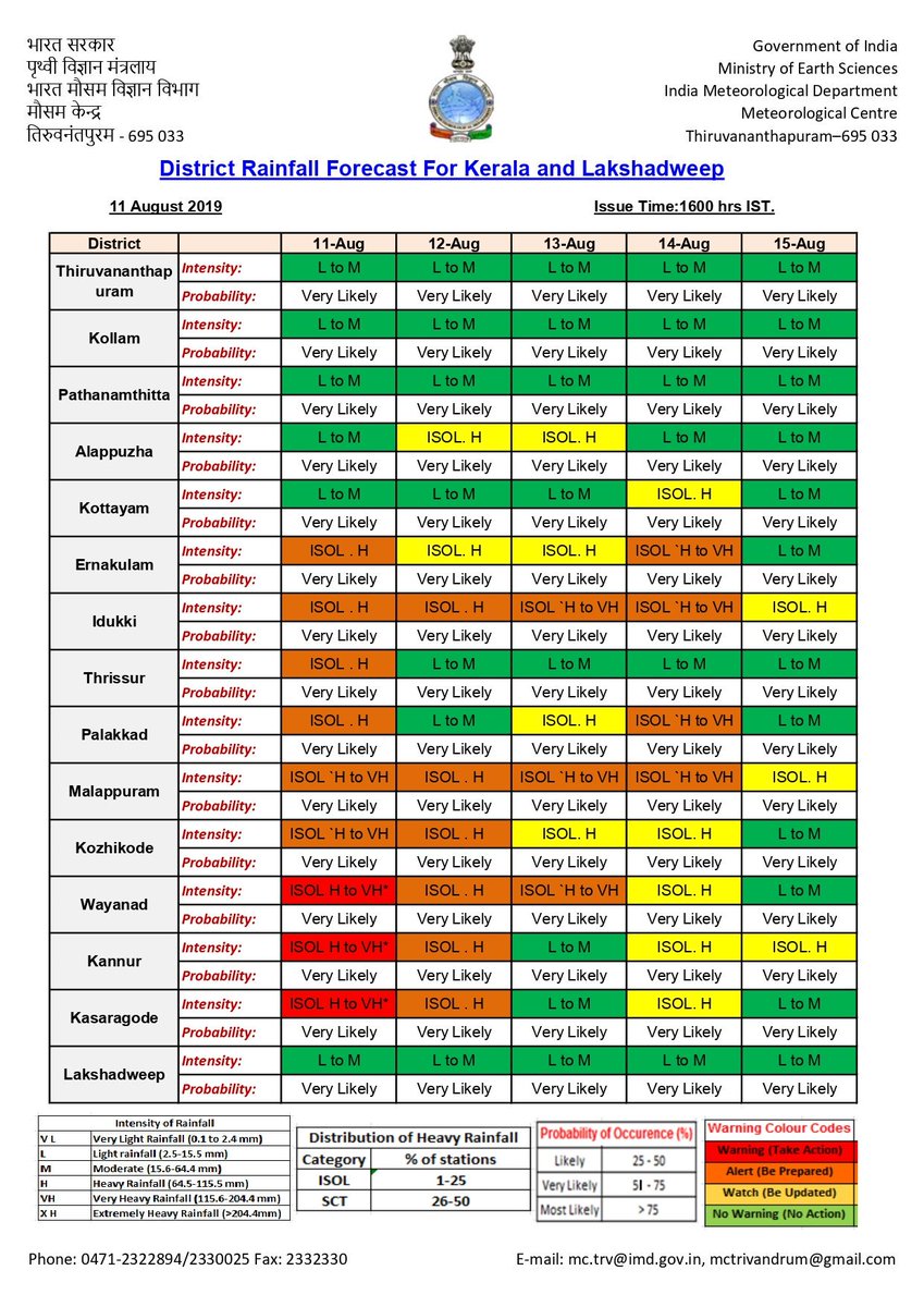 anilsanilan's tweet photo. #KeralaFloods2019 : Major relief to #Kerala. No red alert on Monday, says IMD @NewIndianXpress @xpresskerala https://t.co/l2QgdojSEI