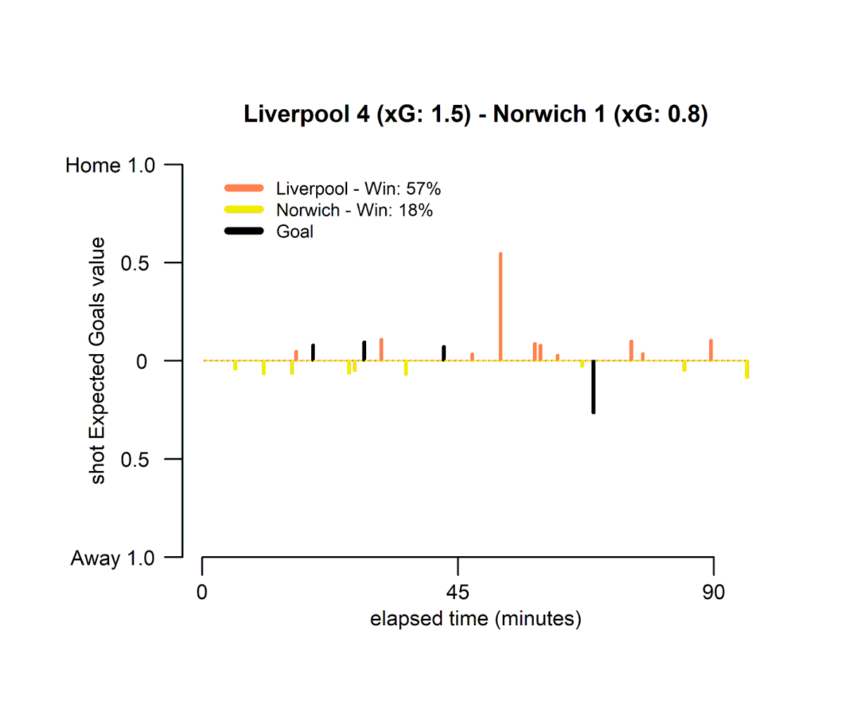 ABPNumbers's tweet photo. Liverpool made the most of their early opportunities to swat aside Norwich.
#LIVNOR https://t.co/yKKxBFbVzb