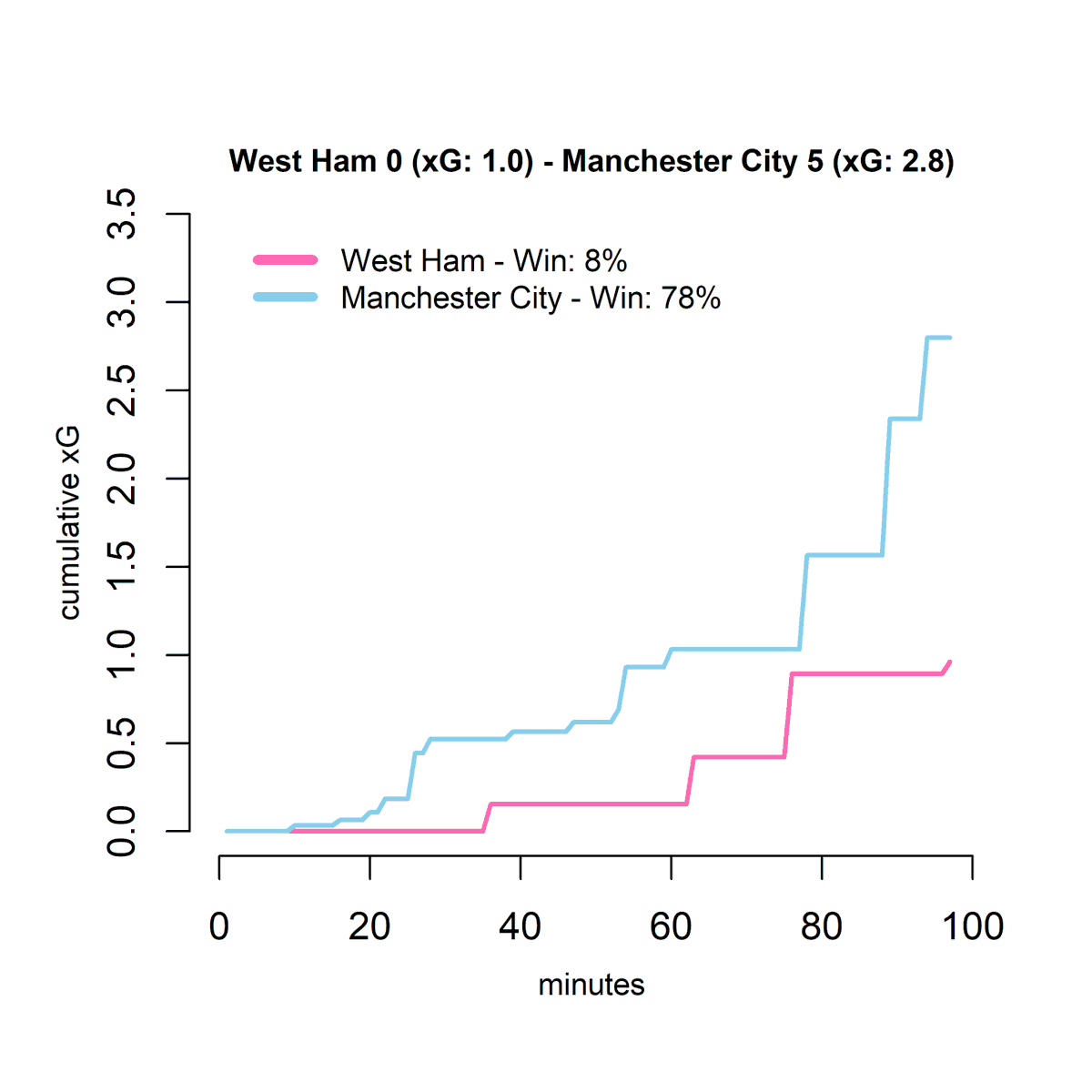 ABPNumbers's tweet photo. Until late on this was actually quite close. Then Manchester City ran up the score against a beaten West Ham.
#WHUMCI https://t.co/bZ43auwLyU