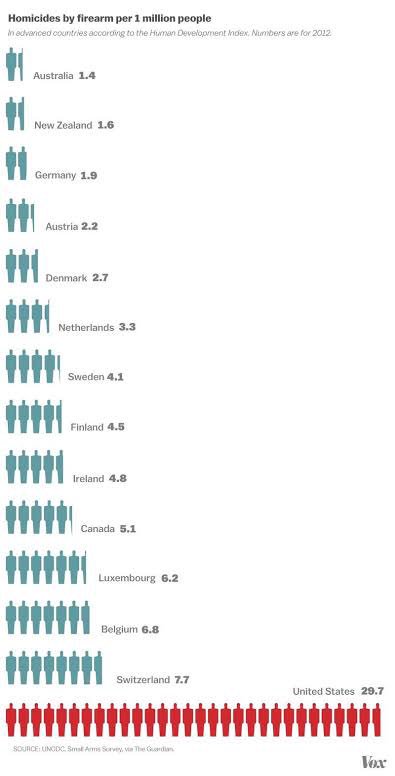 fsandova79's tweet photo. @neiltyson 🙄 chances to die by watching a movie, attending a music concert or shopping in Walmart should be nearly zero...here the stat you’re after... https://t.co/pYwE5VDe5g