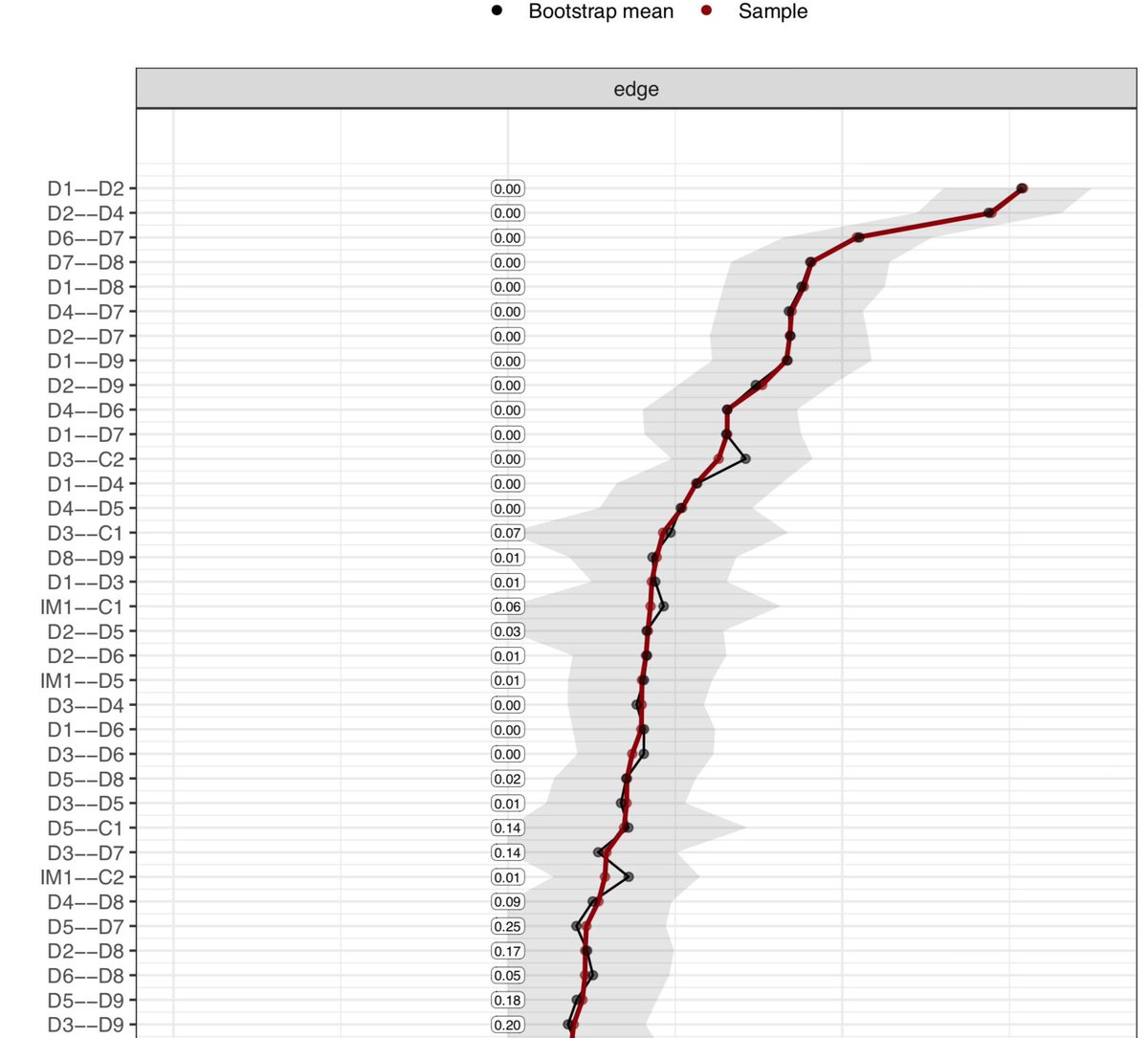 EikoFried's tweet photo. ICYMI: #rstats package #bootnet maintained by @SachaEpskamp not only provides confidence regions for edge weights, but also how often an edge is estimated 0 in bootstraps (e.g. due to regularization).
If you adjust pdf(height=) argument, it scales well to large #networks. https://t.co/Pwzj4MerK4