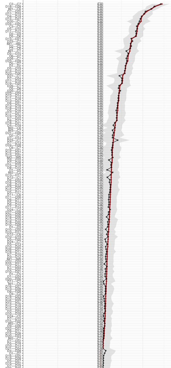 EikoFried's tweet photo. ICYMI: #rstats package #bootnet maintained by @SachaEpskamp not only provides confidence regions for edge weights, but also how often an edge is estimated 0 in bootstraps (e.g. due to regularization).
If you adjust pdf(height=) argument, it scales well to large #networks. https://t.co/Pwzj4MerK4