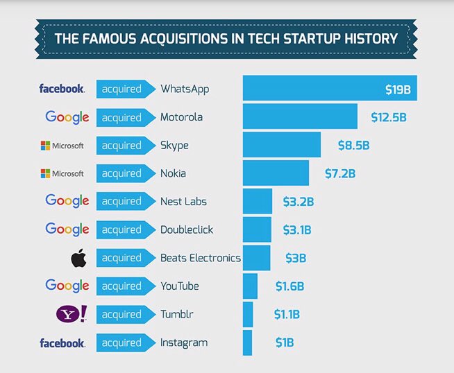 самые высокооплачиваемые стартаперы мира. необычные стартапы. It стартапы. известные стартапы. самые дорогие стартапы в россии.