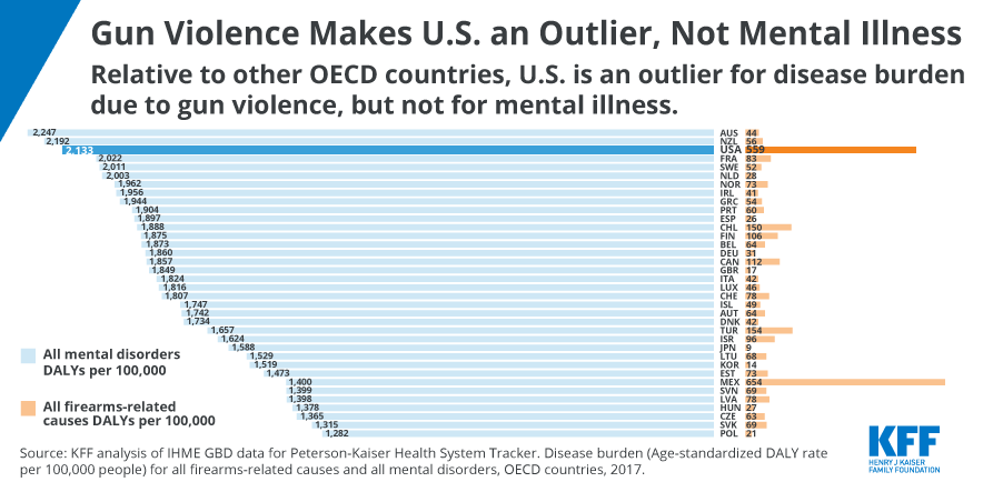If gun violence and mental illness were linked, we would expect countries with a similar mental health disease burden to also have a similar burden from firearm-related causes. 

The analysis behind our new Chart of the Week shows this is not the case. bit.ly/2MS8j18