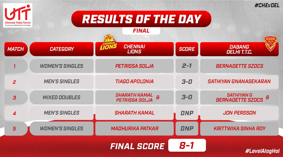 UltTableTennis's tweet photo. It took @chennailionsttc just 3⃣ matches to seal UTT Season 3⃣ trophy! 🤩🏆
#LevelAlagHai #CHEvDEL #UTTFinal https://t.co/jWWJCihGcy