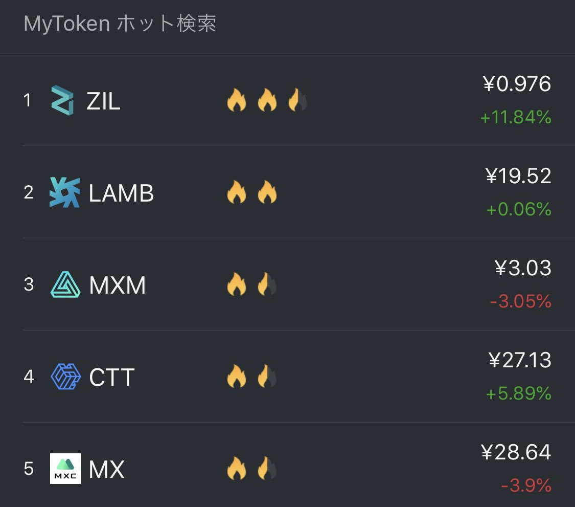 8/11 人気検索ランキング🔥
$ZIL $LAMB $MXM $CTT $MX