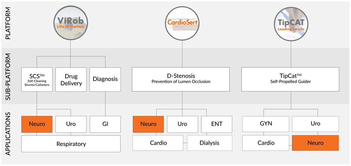 MicrobotMedical's tweet photo. #Microbot Medical's platform includes #TipCAT, #ViRob, and #CardioSert. Review more information about each on our website: https://t.co/eZbMRlBVJs https://t.co/asFt8UGngZ