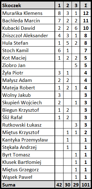 Tomek1Golik's tweet photo. #Murańka i #Wąsek uzyskali dziś 1⃣0⃣0⃣ i 1⃣0⃣1⃣ podium dla 🇵🇱 w letnim CoC od 2002. #Bachleda został zdetronizowany🙂

#skijumpingfamily #ContinentalCup #SJStats #skijumping https://t.co/G2Ffa7rUtE