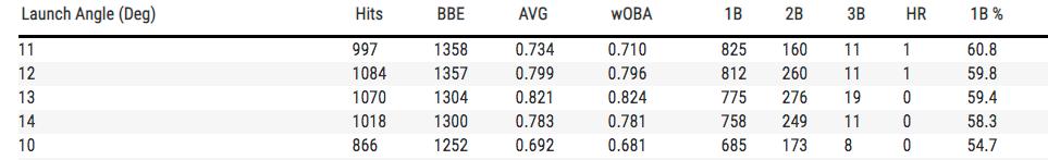 2019 MLB- 1B (ranked by launch angle with the highest percentage of singles)