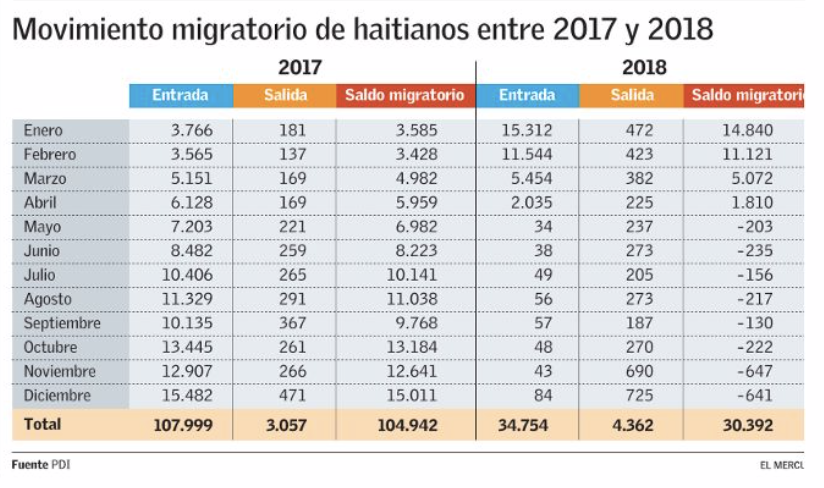 joseantoniokast's tweet photo. Durante 2017 y principios de 2018, 140.000 "turistas" haitianos entraron a Chile. Solo salieron 7 mil. Muchos de ellos, engañados por traficantes de migrantes. Michelle Bachelet y Heraldo Muñoz sabían esto y no hicieron absolutamente nada para detenerlo. https://t.co/K81yeNVgTh