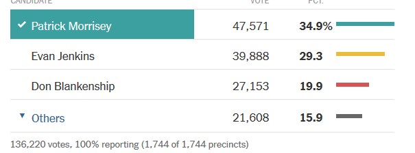 Song4Bernie's tweet photo. In 2018, with NO help from party or press, Paula Jean Swearengin received 30% of Dem votes and more votes than leading GOP candidate #UniteOurFight #WV #InvestInOurselves #NotMeUs #PaulaJean2020 https://t.co/X7klO5TAYJ