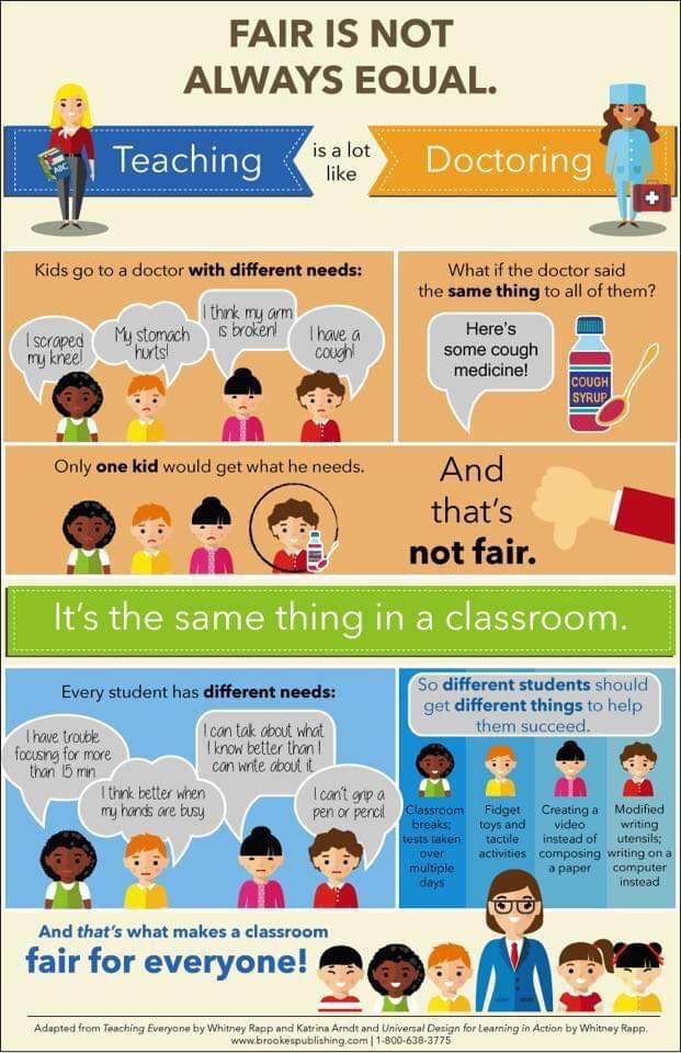 April_Fox_'s tweet photo. This is a great visual to help explain such a vital concept! #fairisnotequal @CurranCrusaders @BakCitySchools @BCSDSELPA https://t.co/5rc0dvScXT