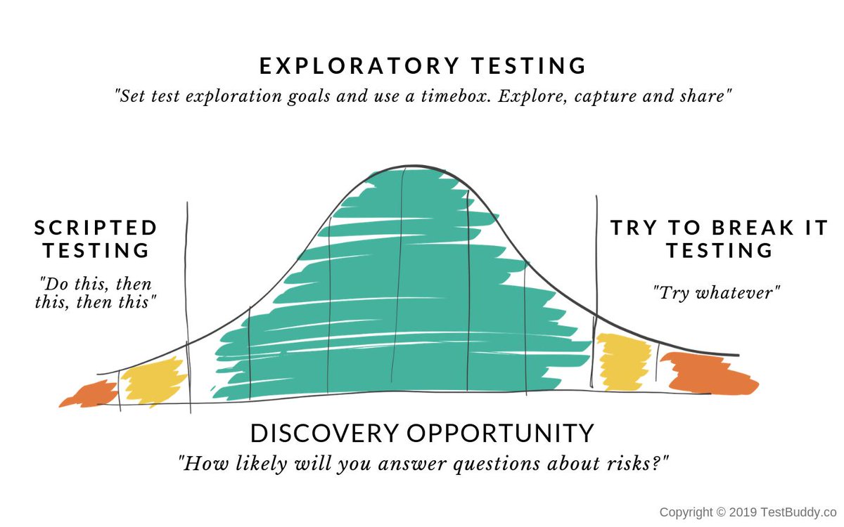 AbstractaUS's tweet image. What is #ExploratoryTesting? An alternative to #ScriptedTesting and try to break it testing by @simon_tomes
bit.ly/2GU2Y5o