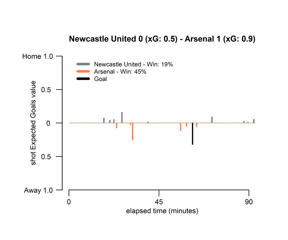 ABPNumbers's tweet photo. Arsenal edge a game of few chances as Steve Bruce's Newcastle reign starts with a defeat.
#NEWARS https://t.co/s6ZEQ7aY1Y