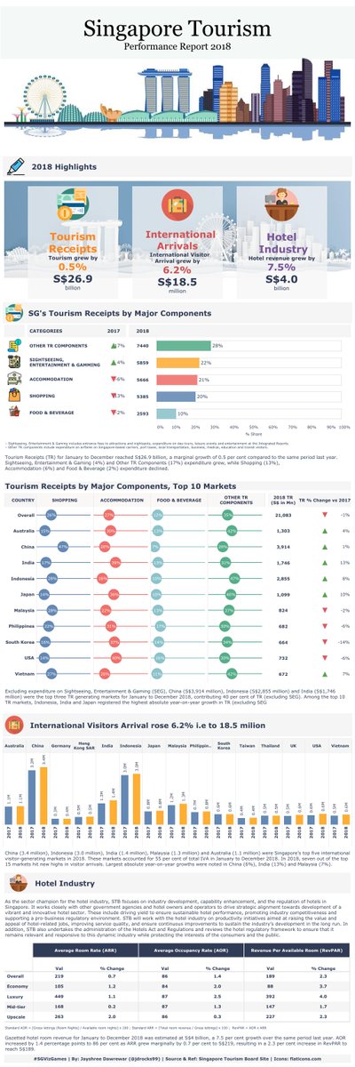 jdrocks99's tweet photo. My submission for #SGVizGames2019, celebrating Singapore Bicentennial this year, my data story is about Tourism in Singapore in 2018, inspiration and reference from SG Tourism Board data...
@tableau @tableaupublic @tabfishsg @SingaporeTouris
Link : https://t.co/vDAijGn31u https://t.co/s0y9BUKCLD