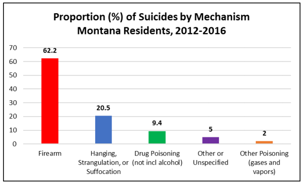 mtpublicradio's tweet photo. Montana's rate of youth suicide by gun is among the country's worst
https://t.co/pTwxZTFRKV #mtnews #mtpol https://t.co/BBdSk7p6FW