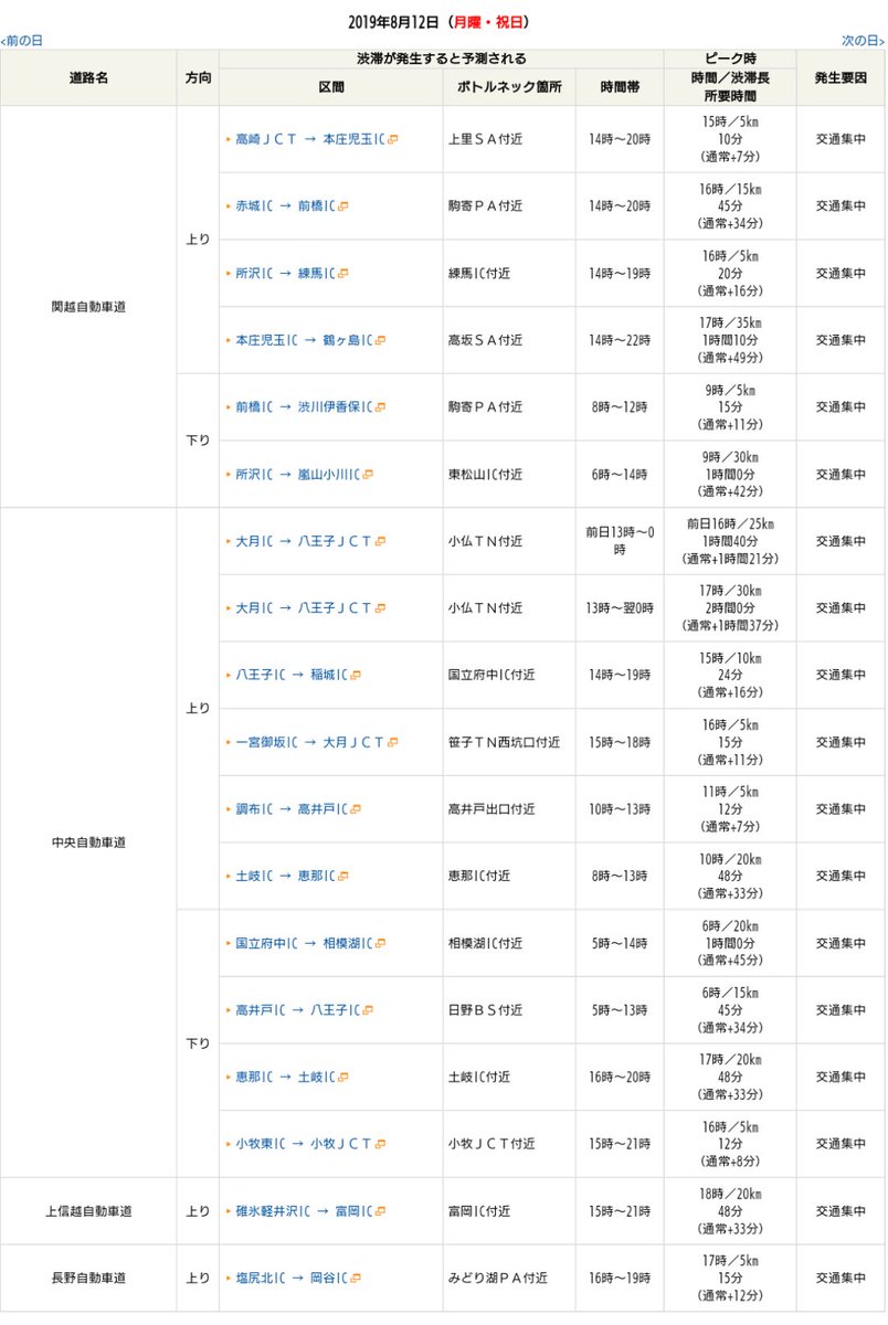 上信越自動車道 渋滞 24ページ目 に関する今 現在 リアルタイム情報 ナウティス
