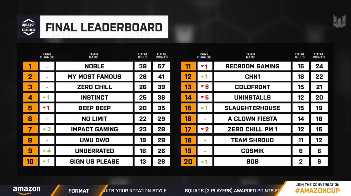 g_slowly's tweet photo. This was so amazing to watch! Well deserved winners from the NA scene! You all showed that all the scrims and 5+ hours daily practise of ROE make you the winners in the ROE scene! GGWP 
@ring_of_elysium
 #ROE #GG #AmazonCup ❤️ https://t.co/lhoq6jCHnE