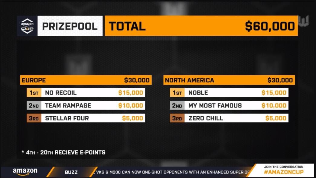 ZeRoChillGaming's tweet photo. Zero Chill Gaming takes 3rd place and $5,000 dollars in the @ring_of_elysium #AmazonCup today!

Amazing performance from the #ColdCrew, GGs to all the other teams!❄️ https://t.co/7OJwTlnMZy