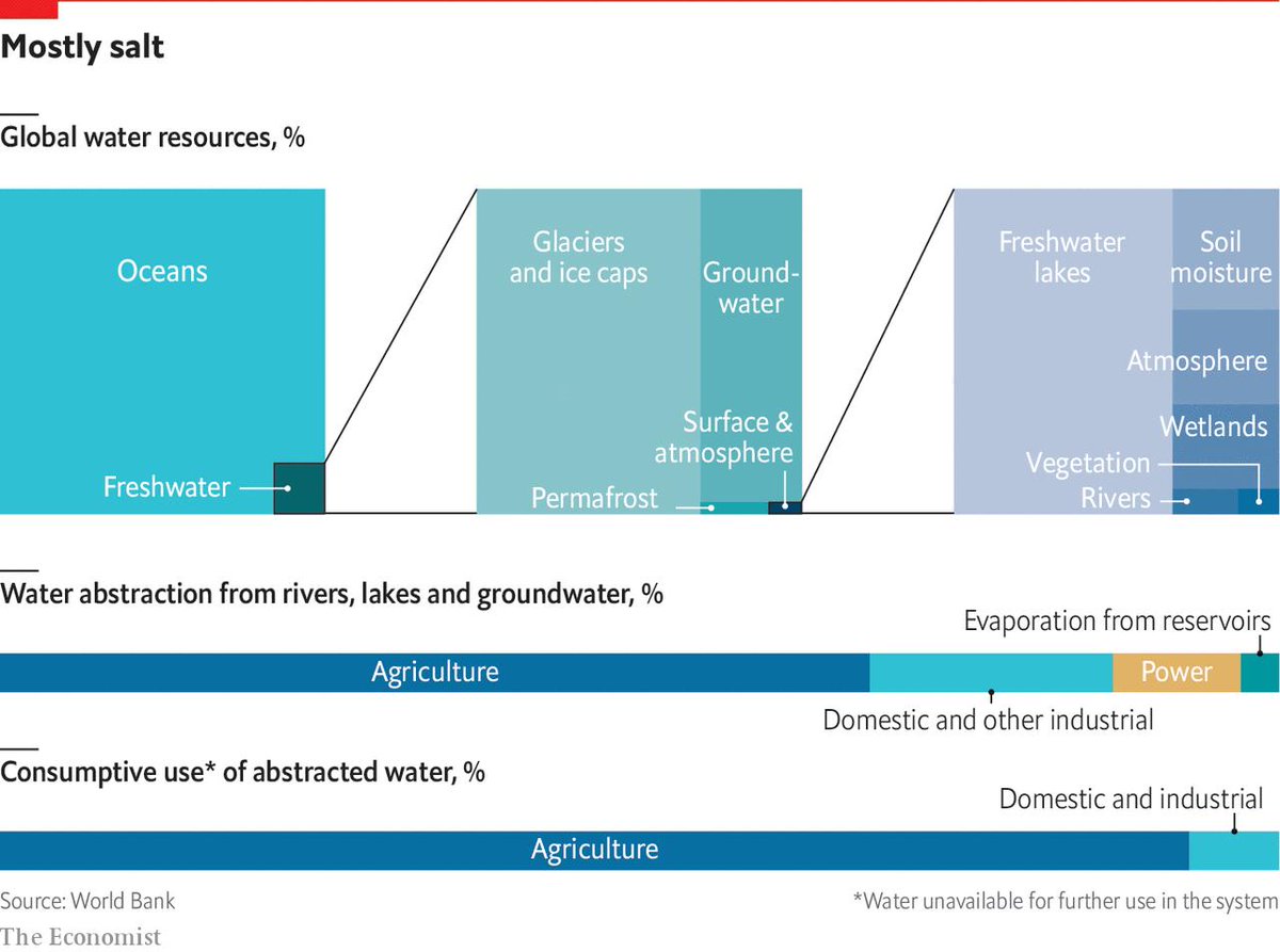 Dalberg_WASH's tweet photo. Water: Climate change and population growth are making the world’s water woes more urgent https://t.co/CXLxzCjwjk via @TheEconomist https://t.co/5RvE3Uq2wf