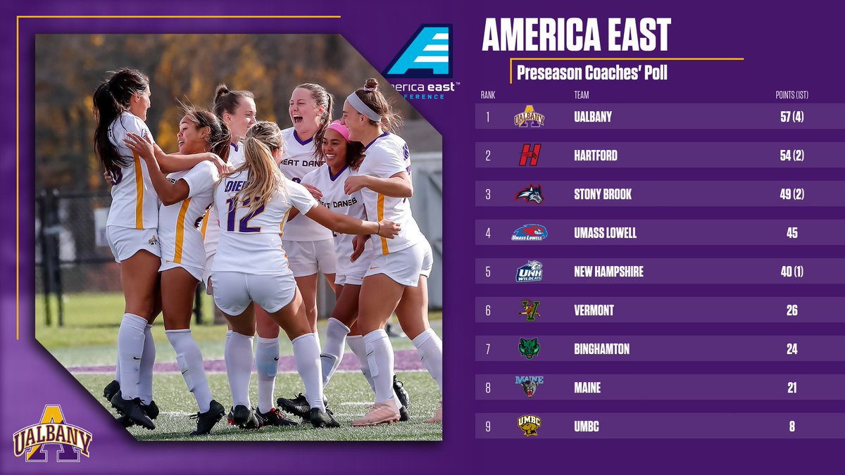 UAlbanySports's tweet photo. Defending champion women's soccer picked first atop a tight America East preseason coaches' poll.

Read more ➡️ https://t.co/hPW1h3tVvr

#GreatnessLivesHere https://t.co/kKIsmGKEMS