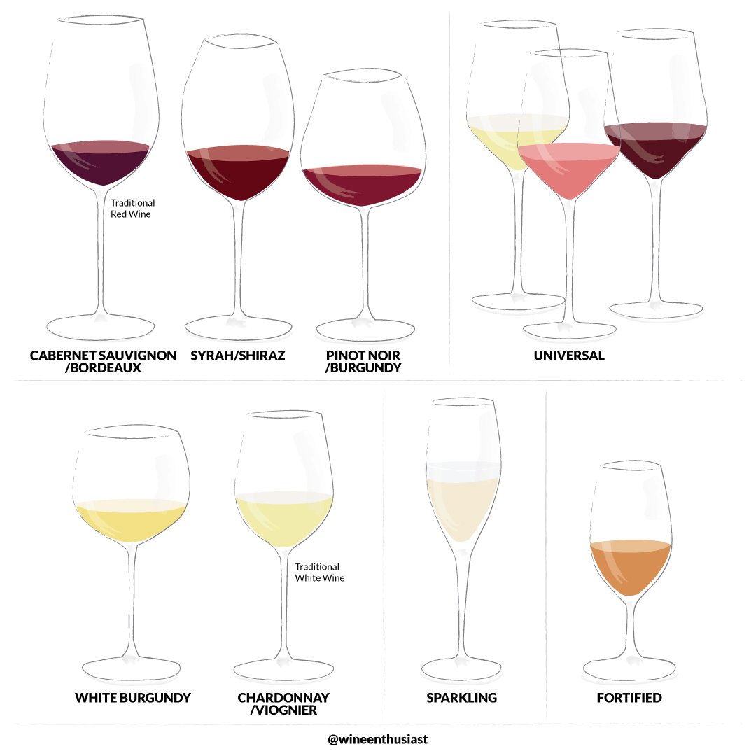 How to choose the right glass for the right wine. winemag.com/2018/10/30/how…