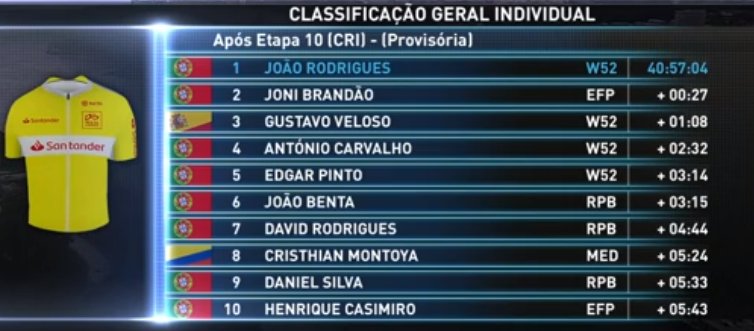 4 @w52fcporto dans les 5 premiers au <a href="/VoltaPortugal/">Volta a Portugal</a>...ils seraient capables d'atomiser les Gewiss 94 ces mecs là. 
#ibelieveicanfly