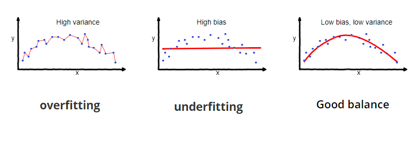 iSurya2312's tweet photo. #day8of100 #1minuteRead #machinelearning #datascience #tipfortoday #100tipsforML
#overfitting
What is overfitting (or high variance)?
Overfitting is a problem that arises when our model fits the training data too well but performs poorly on test set,i.e., any unseen data. https://t.co/zm8m8k6Q26
