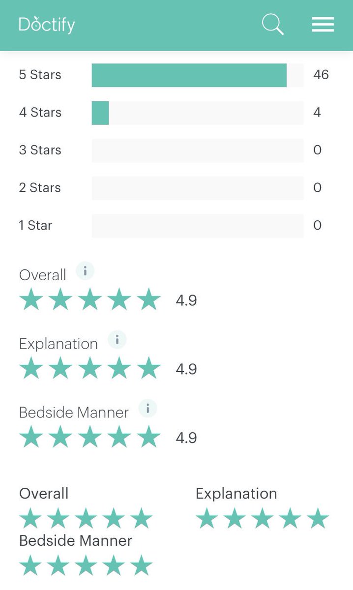 9 months of using Doctify to seek patient’s feedback