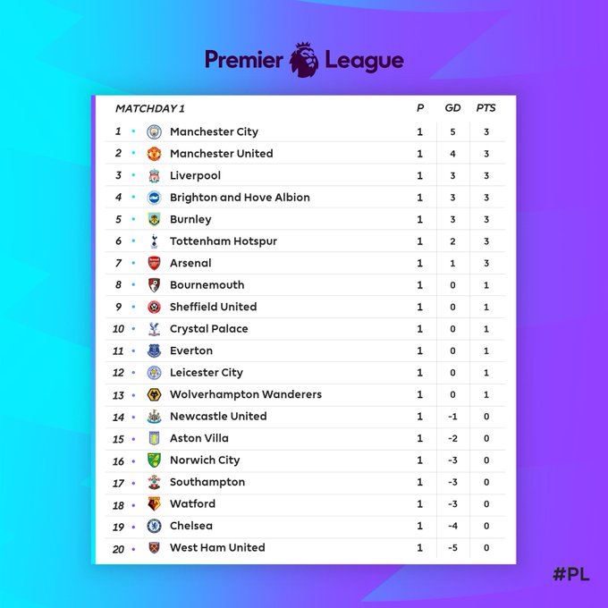 Premier League Table: 2019 EPL Week 1 Standings and Sunday Results | News, Scores, Highlights, Stats, and | Bleacher Report
