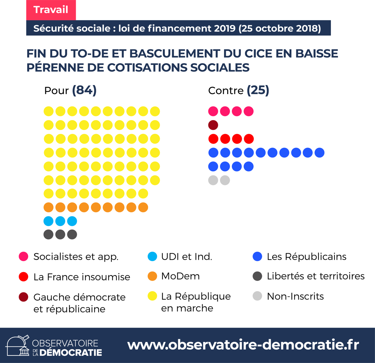 Obs_Democratie's tweet photo. Nouveau scrutin clé ! 💶

Le 25 octobre, les député·e·s ont mis fin au CICE en le pérennisant via une baisse pérenne de cotisations sociales. Ils ont aussi acté la disparition du dispositif TO-DE pour les agriculteurs. 

▶️ https://t.co/azbNX4cdpp #DirectAN

Le détail du vote 👇 https://t.co/Dv1yXgS260