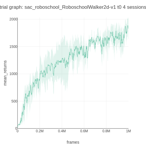 kengzwl's tweet photo. Implemented Soft Actor-Critic in SLM Lab, and got it to work for discrete environments with minimal tweak. Brief details: https://t.co/HIf0KwvECe

graphs: LunarLander(discrete), Walker2d (continuous) https://t.co/k7hYpX6LUt