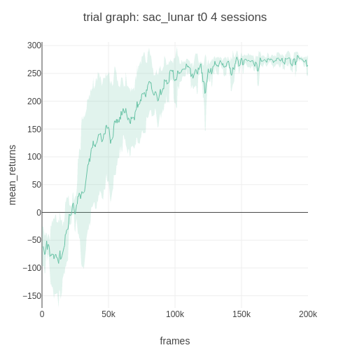 kengzwl's tweet photo. Implemented Soft Actor-Critic in SLM Lab, and got it to work for discrete environments with minimal tweak. Brief details: https://t.co/HIf0KwvECe

graphs: LunarLander(discrete), Walker2d (continuous) https://t.co/k7hYpX6LUt
