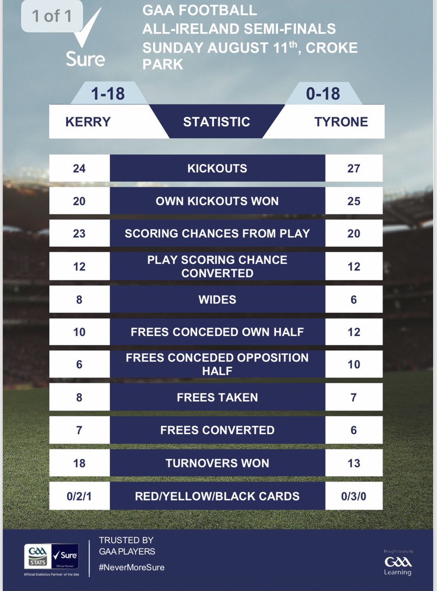 The game in numbers: here’s a look at the stats from #KERvTYR #NeverMoreSure