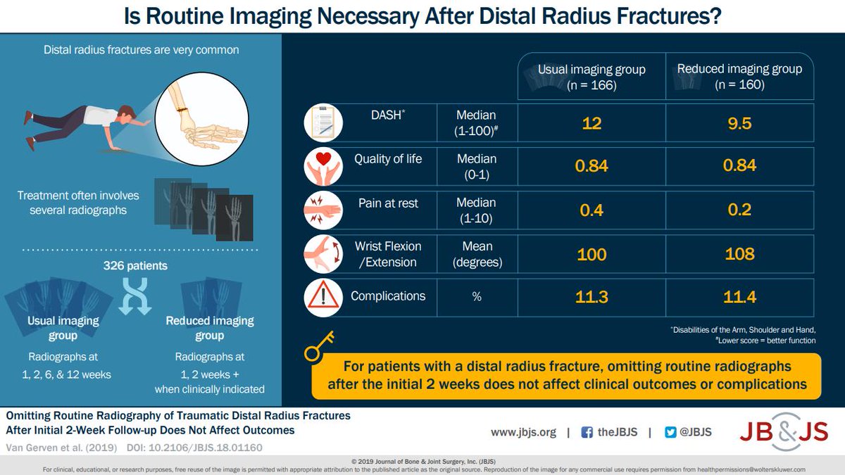 Is Routine Imaging Necessary After Distal Radius Fractures?

Read the article: ow.ly/fxAt50vt5n5