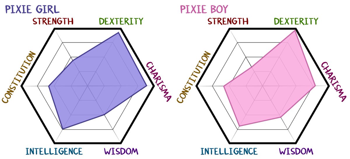 FaewoodGame's tweet photo. #PixieBrotherWeek is back with a look at two character stat charts! I have held back from posting any full stat charts publicly, but thought the comparison between the pixie twins would be interesting to share! 🧚🏻‍♀️🧚🏻‍♂️🧚🏻‍♀️

Patreon post with breakdown: https://t.co/qg6PfuKzh4 https://t.co/CcGRHi5TEm
