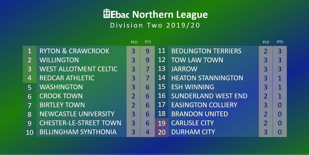 Nuafc On Twitter League Table Here Is How The Theofficialnl