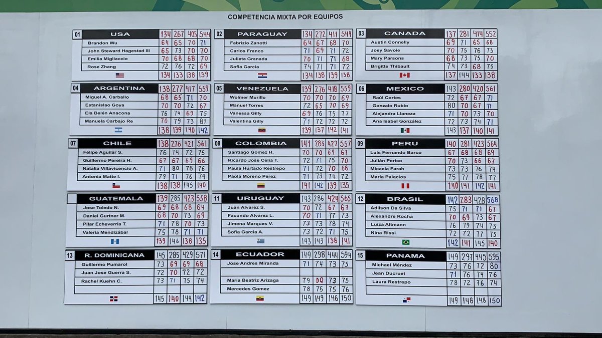 tmullallygolf's tweet photo. There is a playoff for individual gold in the men’s @Lima2019Games . The team event has been decided with @TeamCanada winning their first ever medal in golf. Bronze medal in the team event and one very proud coach. @GolfCanada @SportCanada_EN #picstofollow https://t.co/lvrHirGyb5